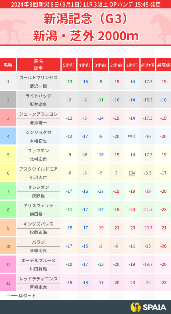 【新潟記念】前走を評価して本命はエーデルブルーメ　馬場と枠に恵まれ、川田将雅騎手騎乗も心強い