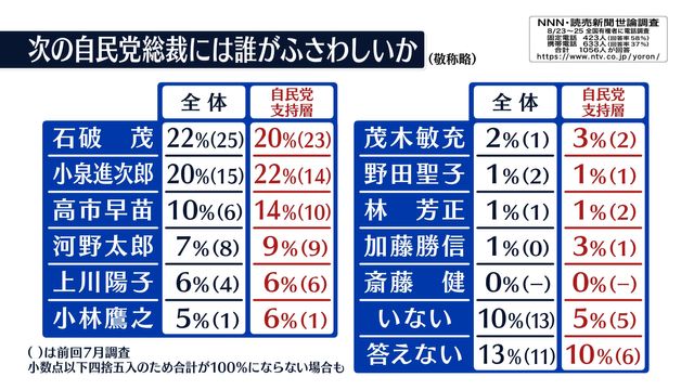 大人上品なおすすめコーデ 政治解説】総裁選 一方 自民党支持層では小泉氏が1位 人文