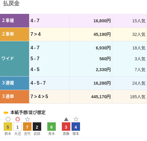 伊東温泉競輪で44万円超の大穴車券が飛び出す　185番人気の組み合わせ/3日目4R