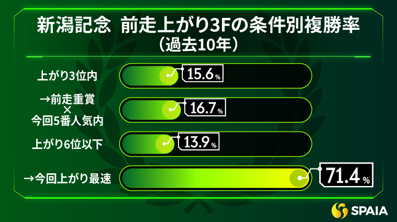 【新潟記念】決め手より先行力が大事　東大HCの本命はレッドラディエンス