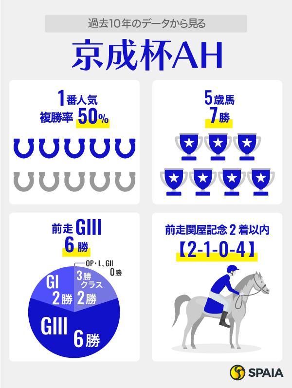 【京成杯AH】アスコリピチェーノは斤量がカギに　「前走関屋記念の連対馬」ディオがデータ上優勢