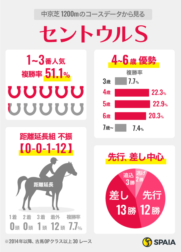 【セントウルS】スタミナ問われる中京は“距離短縮◎”　条件好転のトウシンマカオが面白い