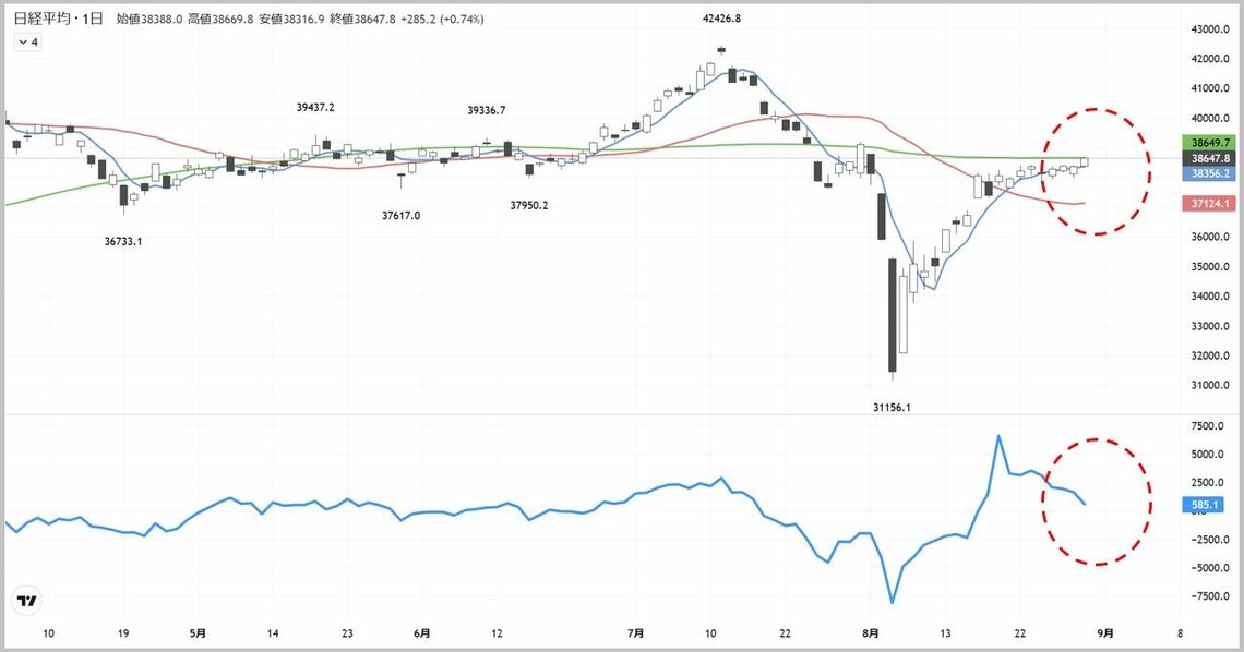 「9月相場」入りの日経平均、先行き占う2つの注目ポイント