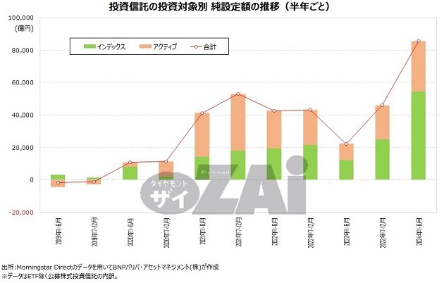 新NISA開始以降インデックス投資信託の人気が急拡大！ 株式型への集中投資をどう変えるかが資産運用の課題に【投資信託の最前線】（ダイヤモンド・ザイ）  - Yahoo!ニュース