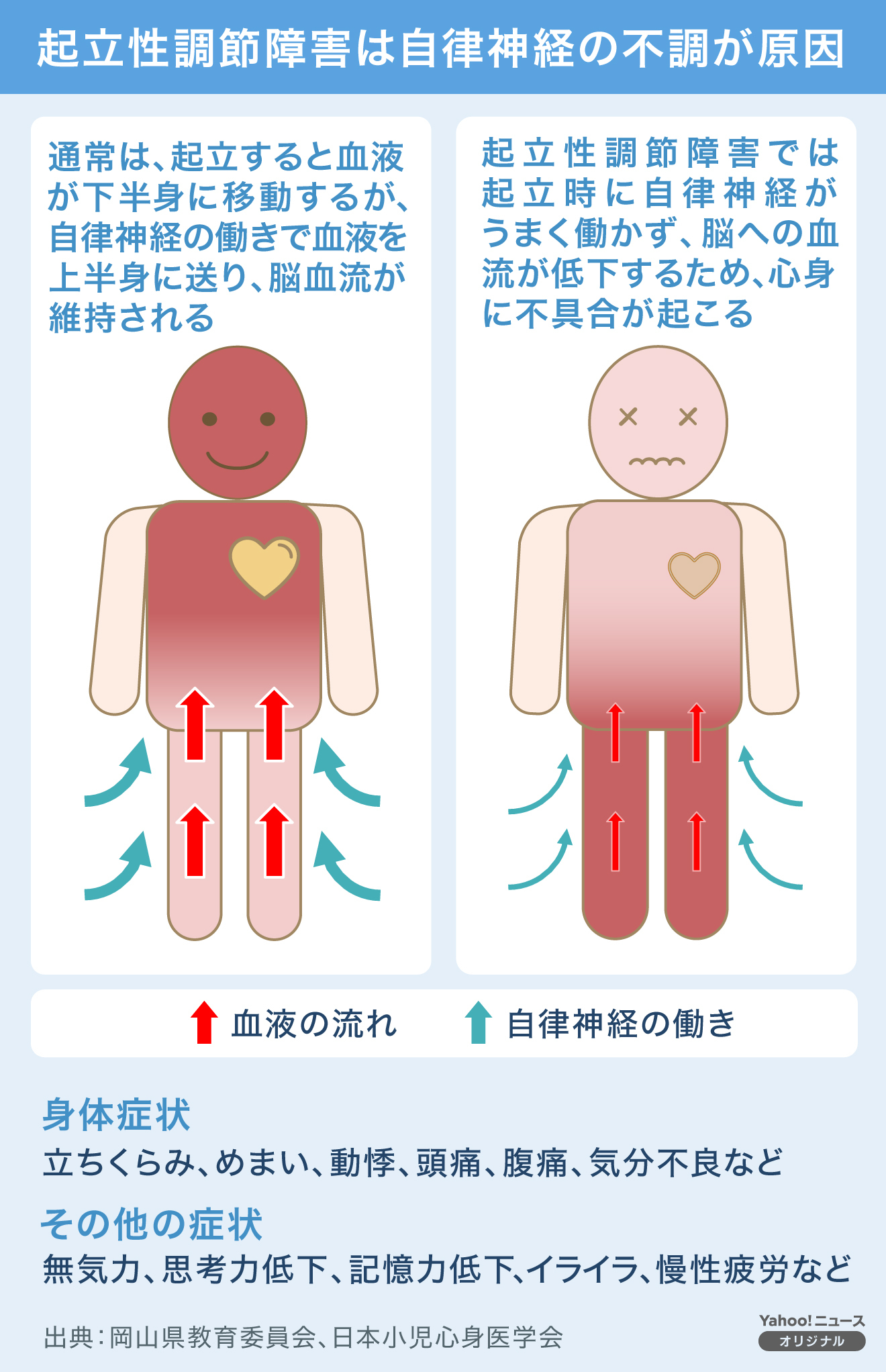 朝起き上がれない」中学生の10人に1人――起立性調節障害、不登校の要因に #今つらいあなたへ（Yahoo!ニュース オリジナル 特集）