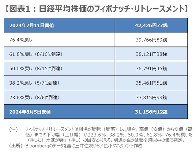 日経平均、“1,600円超の大幅安”も「過度な悲観は不要」【解説：三井住友DSアセットマネジメント・チーフマーケットストラテジスト】（THE GOLD  ONLINE（ゴールドオンライン）） - Yahoo!ニュース