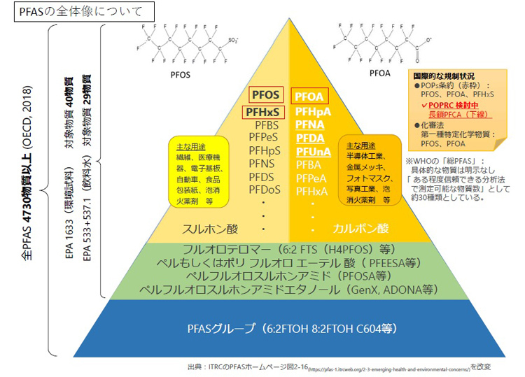 全国でPFASの検出相次ぎ、政府が対応策 「水の安全確保」へ実態把握と対策急務（Science Portal） - Yahoo!ニュース