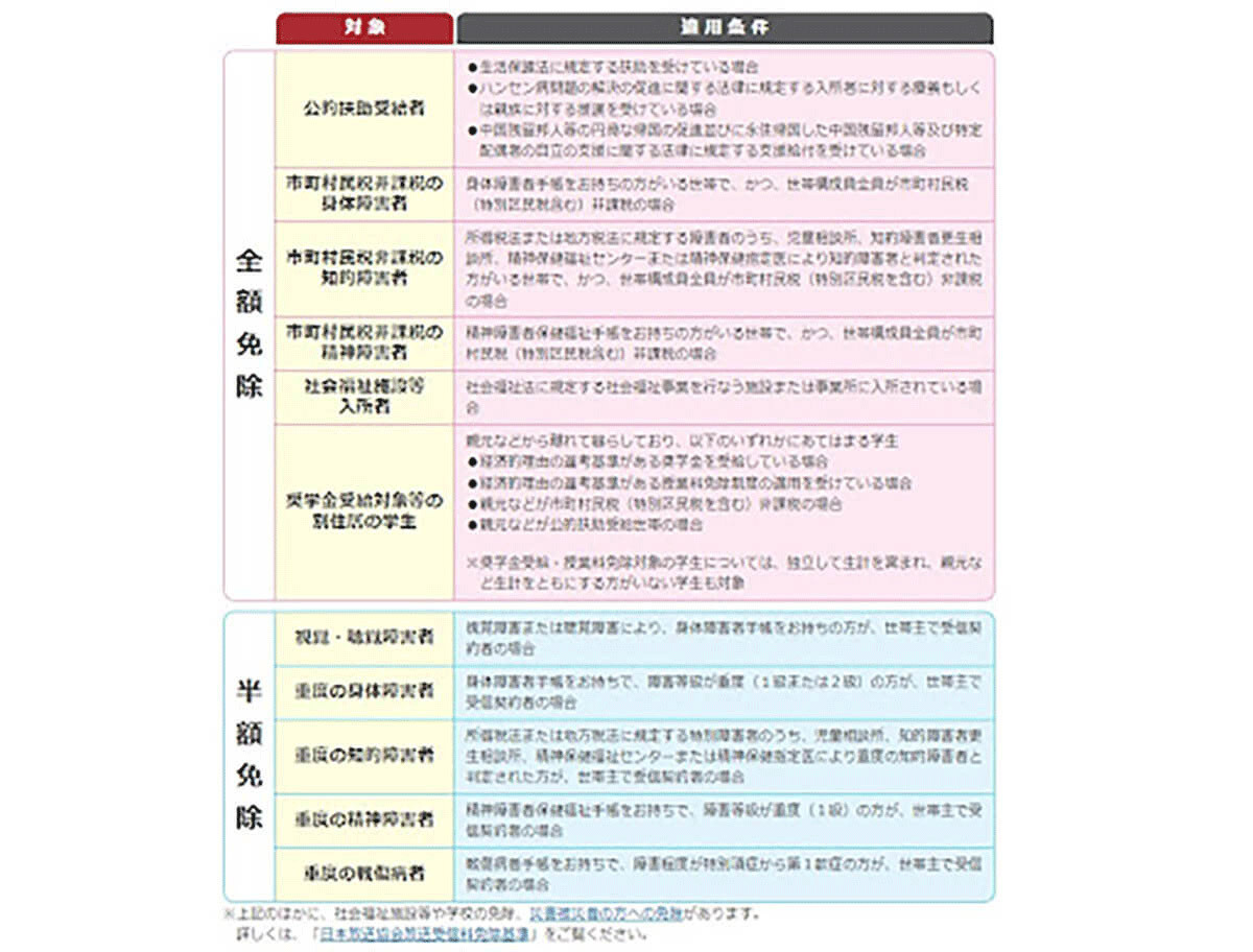 nhk トップ 受信料 障碍者手帳