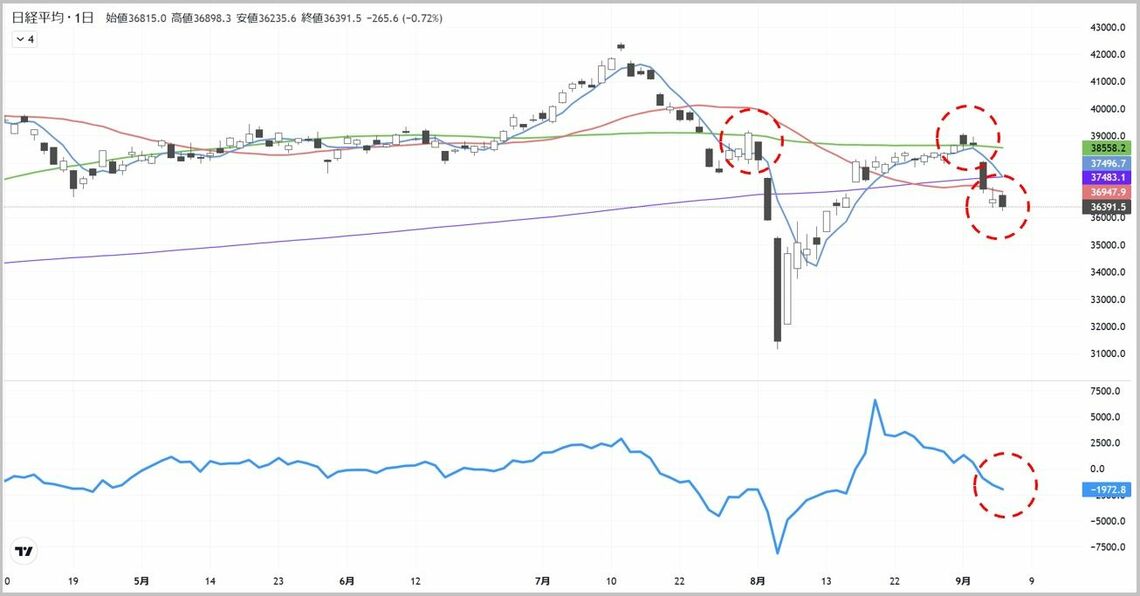 「一番底」になる懸念も？日経平均"再反落"の行方を探る