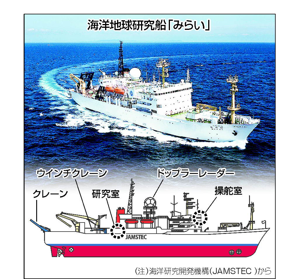 【図解】数奇な運命たどった「みらい」＝原子力船「むつ」から再生―福島原発調査も、来年度運用に幕〔66°33′N＝北極が教えるみらい〕（時事通信） -  Yahoo!ニュース