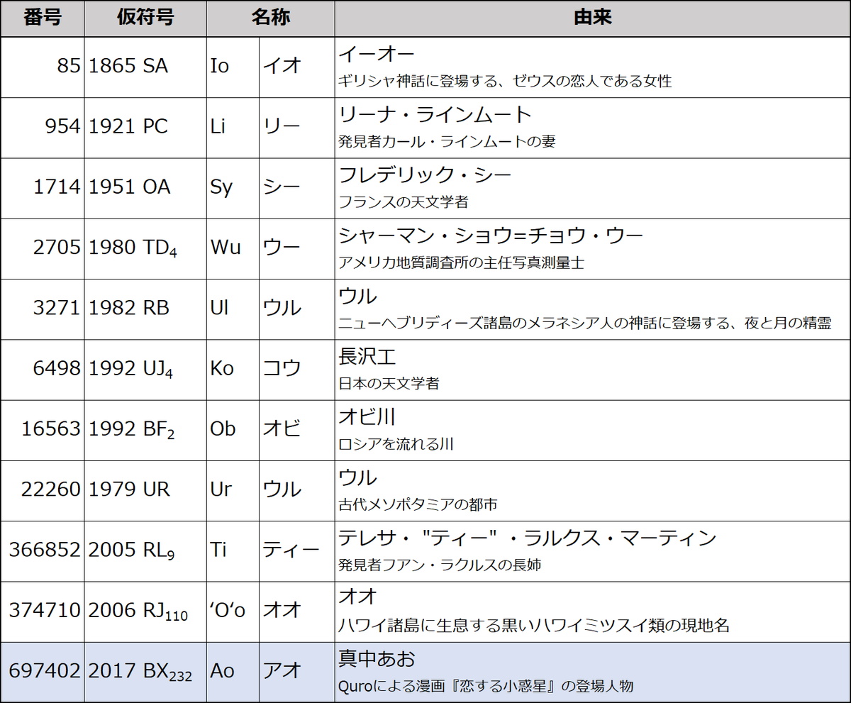 恒星 人気 惑星 小惑星 その他の天体に対する命名権を取り扱っている国際組織はどれでしょうか