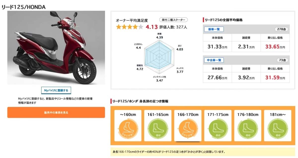 オーナーが語る！「リード125」ってぶっちゃけどうなのよ！？【オーナーレビューまとめ】（Webikeプラス） - Yahoo!ニュース