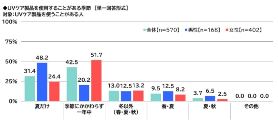 日焼け 止め 再 セール 利用