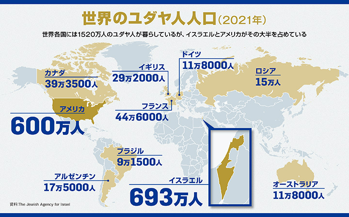 世界に離散、大富豪も多い...「ユダヤ」とは一体何なのか？ 聖書と歴史から読み解けば世界の「今」が見えてくる（ニューズウィーク日本版） -  Yahoo!ニュース