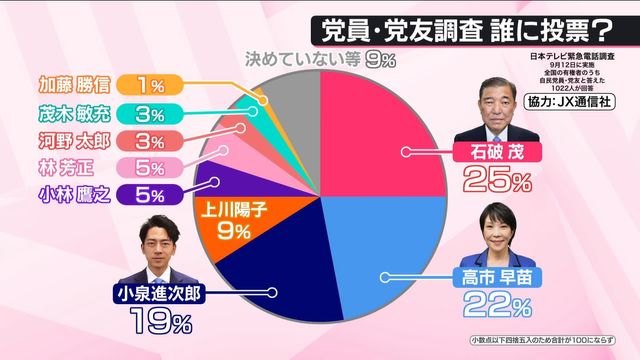 【独自】自民総裁選　石破氏が25％で1位、高市氏が22％で2位　党員・党友調査（日テレNEWS NNN） - Yahoo!ニュース