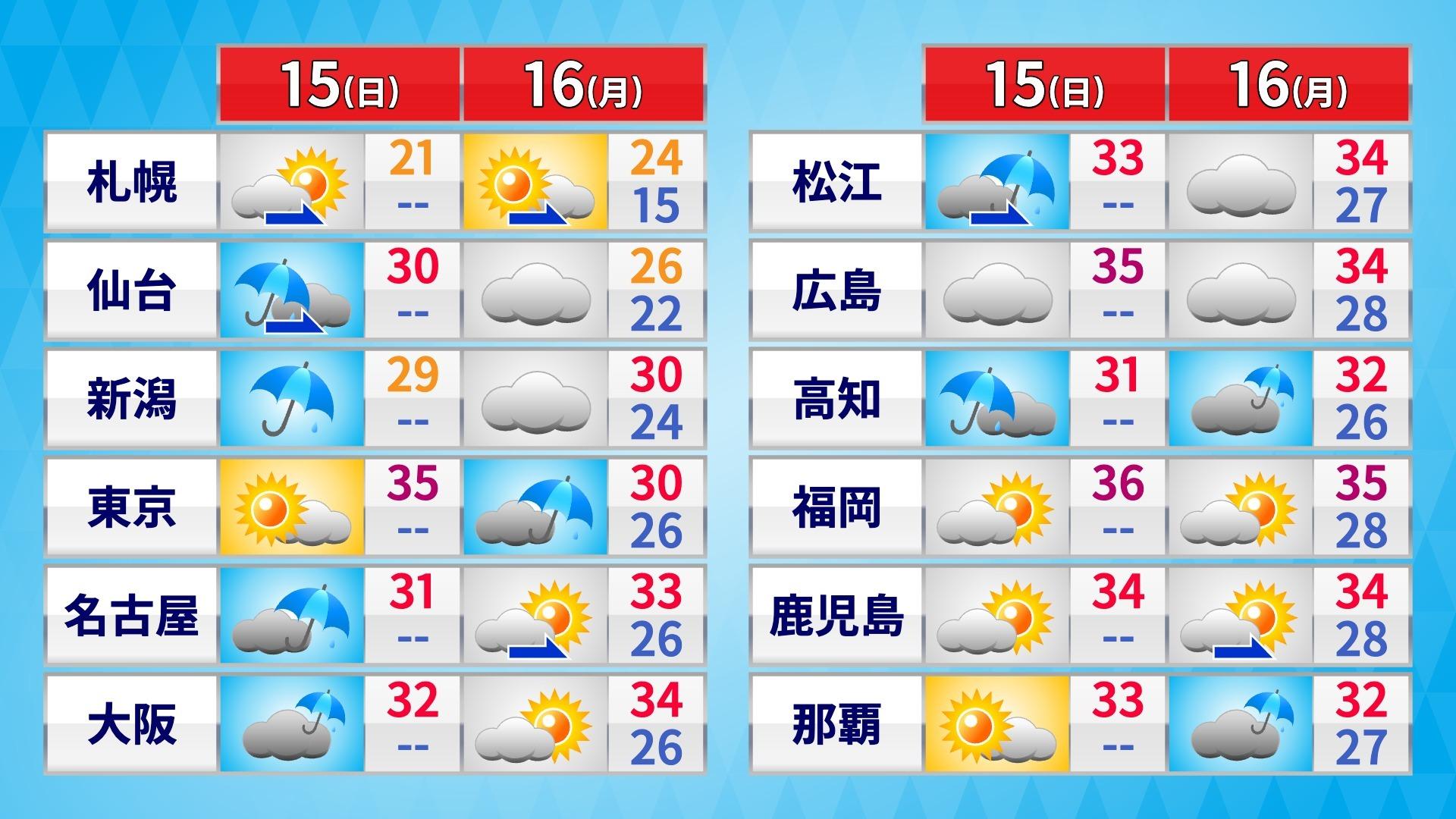 3連休最終日にかけて大気不安定　週後半には危険な残暑一段落も　新たな台風発生か（ウェザーマップ） - Yahoo!ニュース