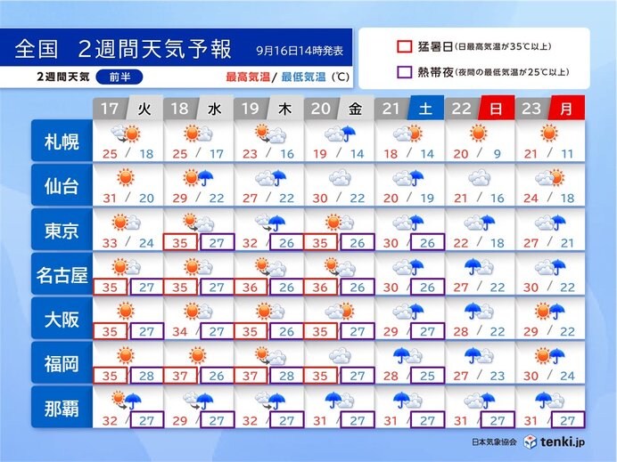 台風14号　18日～19日頃に沖縄に接近　23日にかけての3連休は秋雨前線で大雨（tenki.jp） - Yahoo!ニュース