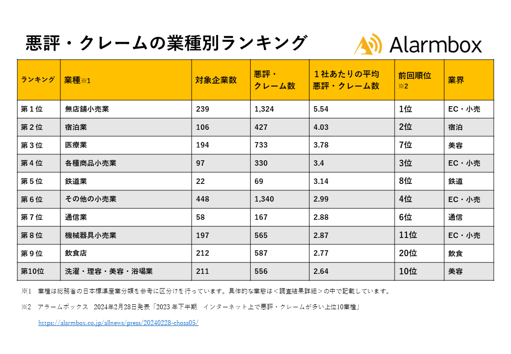 ネットで悪評・クレームが多い業種、2024年上半期に1位となったのは「通販」【アラームボックス調べ】（Web担当者Forum） - Yahoo!ニュース