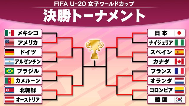 U20女子サッカーW杯】日本代表・ヤングなでしこが準決勝進出 前回大会王者のスペイン倒す【トーナメント表】（日テレNEWS NNN） -  Yahoo!ニュース