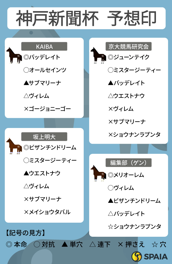 神戸新聞杯予想印まとめ】クラシック実績馬不在の大混戦 ジューンテイク、ビザンチンドリームなどに重い印（SPAIA AI競馬） - Yahoo!ニュース