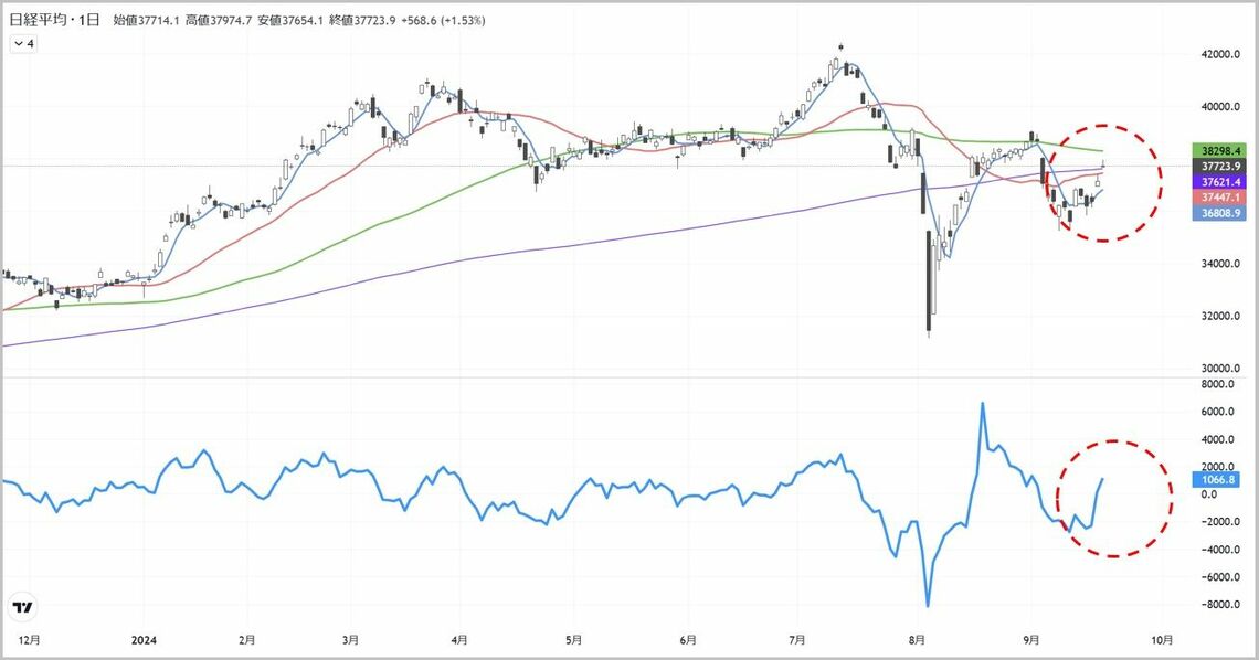 日経平均の反発は"本物"か、3連休明けの見極めポイント