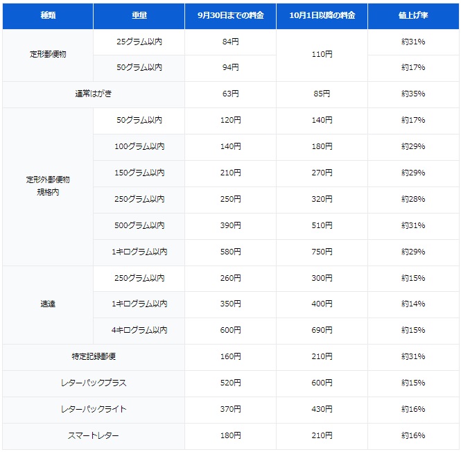 2024年10月から値上げ】 10月から郵便料金が値上げされますが今からできる対策ってありますか？（ファイナンシャルフィールド） -  Yahoo!ニュース