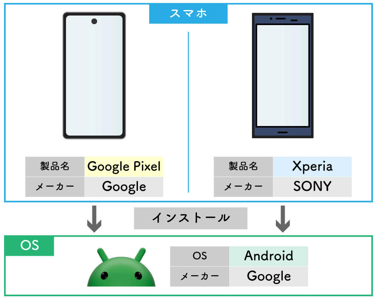 google pixel とその他のスマホの違い