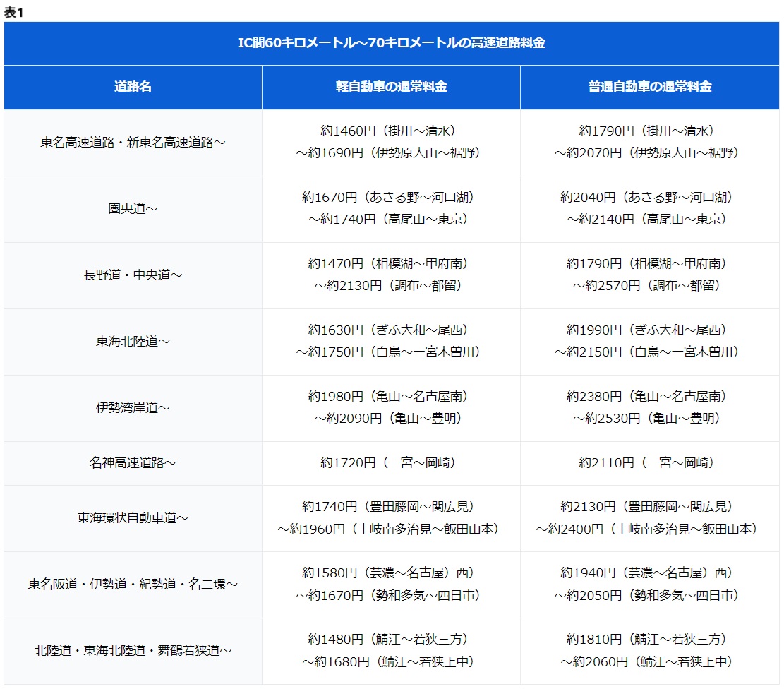 高速道路」と「下道」でどれくらい移動費用が違いますか？（ファイナンシャルフィールド） - Yahoo!ニュース