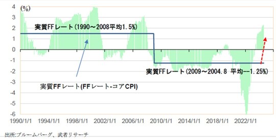 米ドル円「1ドル140円超の円高」が“現実的ではない”といえる理由【経済の専門家が解説】（THE GOLD ONLINE（ゴールドオンライン）） -  Yahoo!ニュース