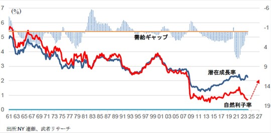 米ドル円「1ドル140円超の円高」が“現実的ではない”といえる理由【経済の専門家が解説】（THE GOLD ONLINE（ゴールドオンライン）） -  Yahoo!ニュース