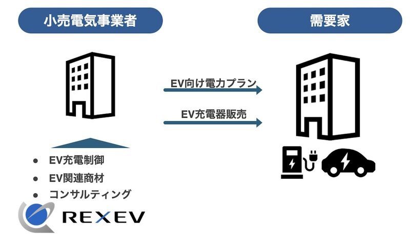 REXEV、EV活用の新電力サービス開始、充放電を制御