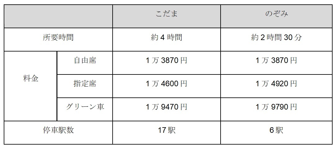 こだま」と「のぞみ」はどちらがお得？ 東京～新大阪間の所要時間・料金を解説！（ファイナンシャルフィールド） - Yahoo!ニュース