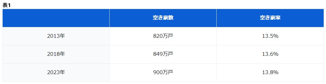 SNSで「空き家差し上げます」という投稿を見つけました。「0円物件」だそうですが、本当に無料なのでしょうか？（ファイナンシャルフィールド） -  Yahoo!ニュース