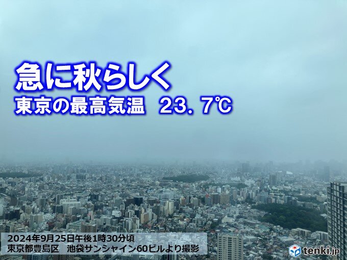 都心25℃届かず　明日26日～関東以西で真夏日増加　10月に入っても残暑長続き（tenki.jp） - Yahoo!ニュース