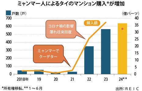 ミャンマー】タイ不動産購入の増加続く、国外逃避で（NNA） - Yahoo!ニュース