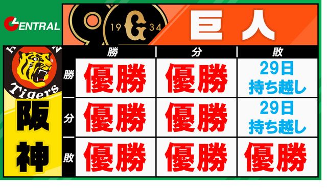 巨人“優勝目前” 28日勝利 or 引き分けで自力V 阪神の敗戦でも