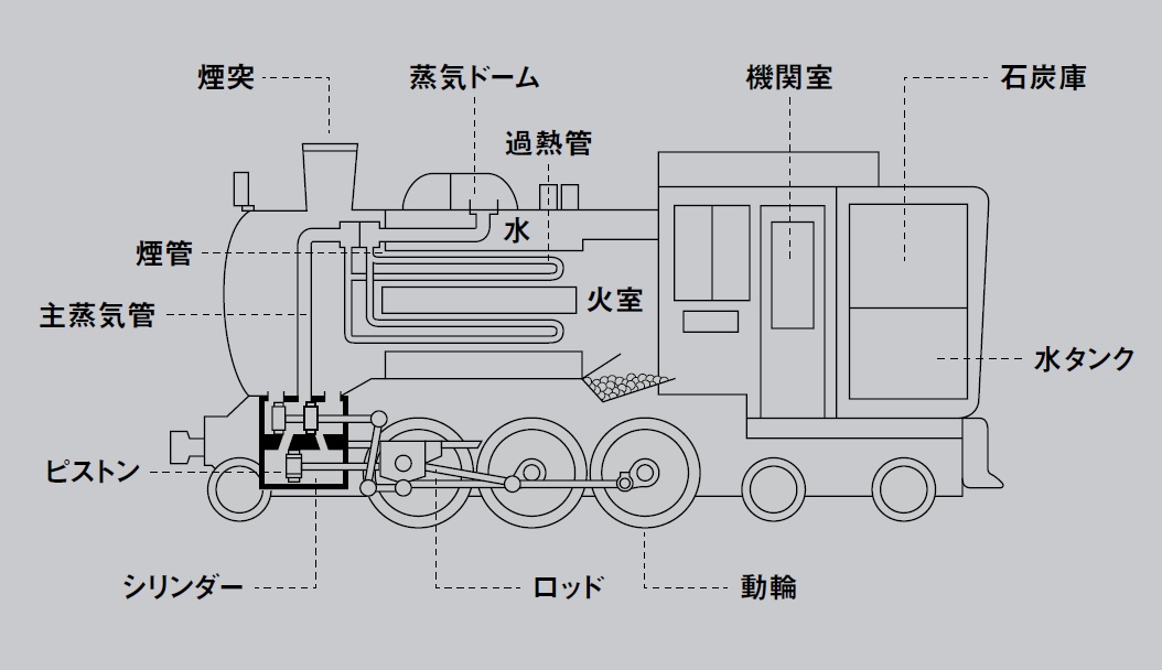 SLから勢いよく出るのは煙？蒸気？」シンプルな構造をイメージしがちだがその仕組みはかなり複雑！“蒸気機関車のいろは”をイチから解説（MonoMax  Web） - Yahoo!ニュース