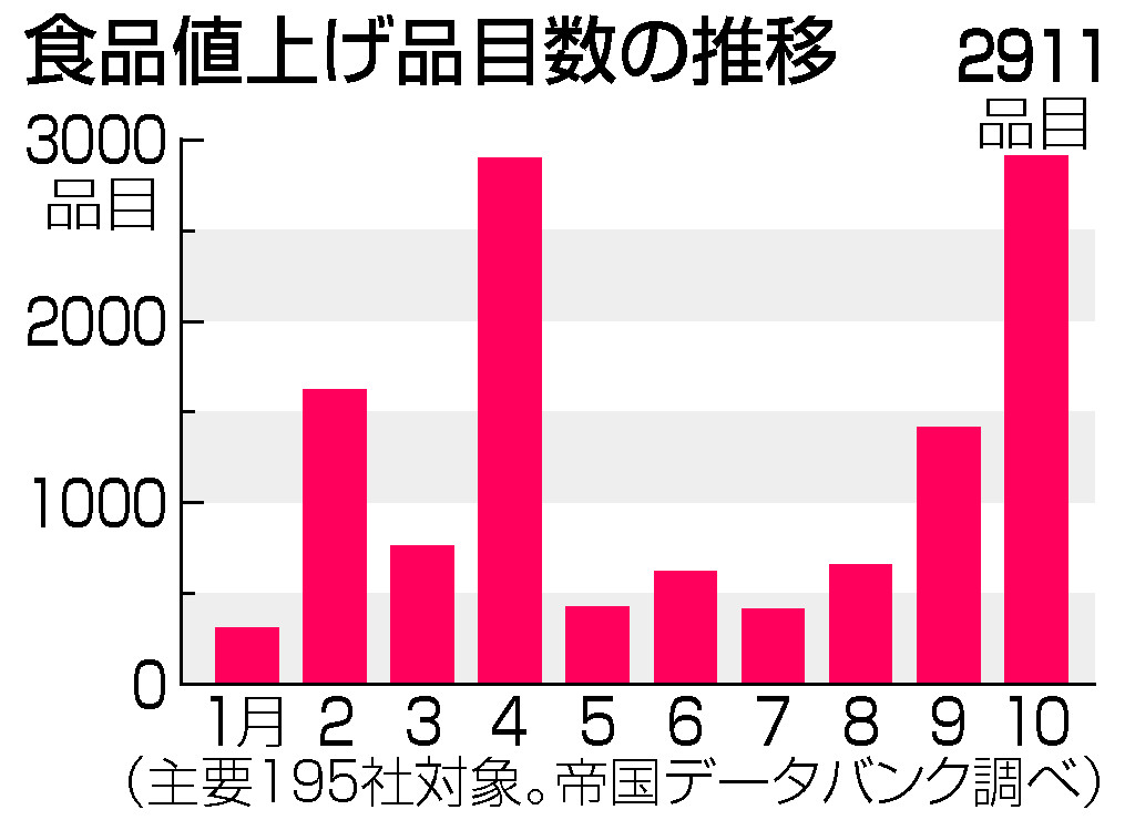 図解】食品値上げラッシュ到来＝小売り大手、低価格品拡充も（時事通信） - Yahoo!ニュース