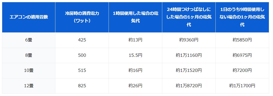 電気代の値上げをきっかけに「夜間のエアコン使用禁止令」を出した妻…実際、毎日9時間しないだけで1ヶ月の電気代はどれくらい浮くのでしょうか？（ファイナンシャルフィールド）  - Yahoo!ニュース