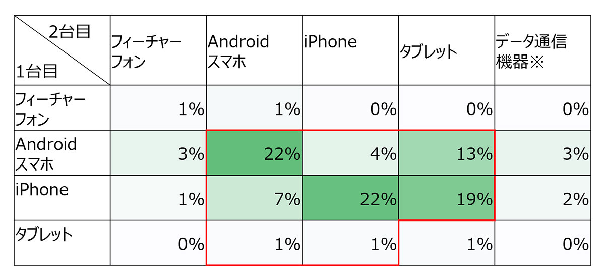 スマホ+1の2台持ち率は横ばいだが、組み合わせや利用サービスに変化も（オトナライフ） - Yahoo!ニュース