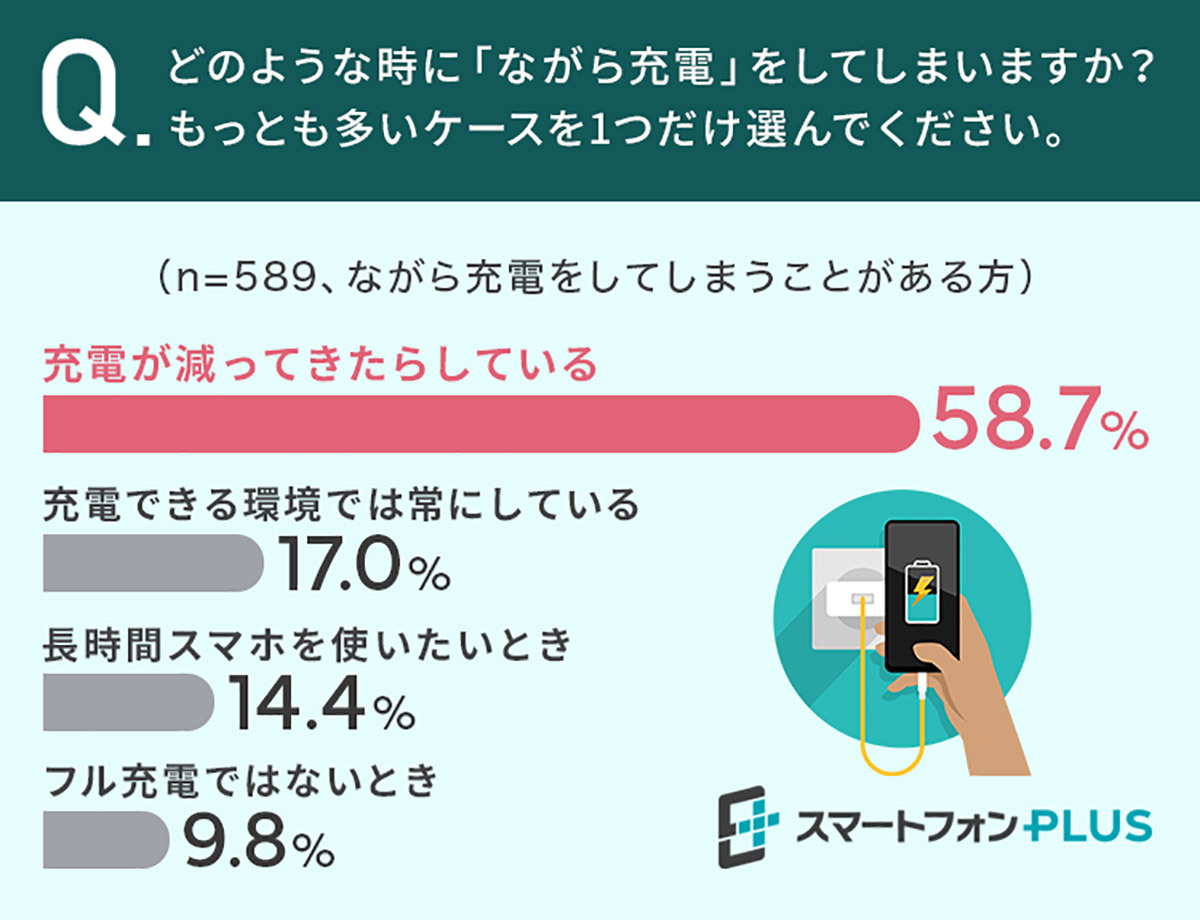 スマホの「ながら充電」派が過半数！バッテリー劣化などあるにもかかわらず止められない？（オトナライフ） - Yahoo!ニュース