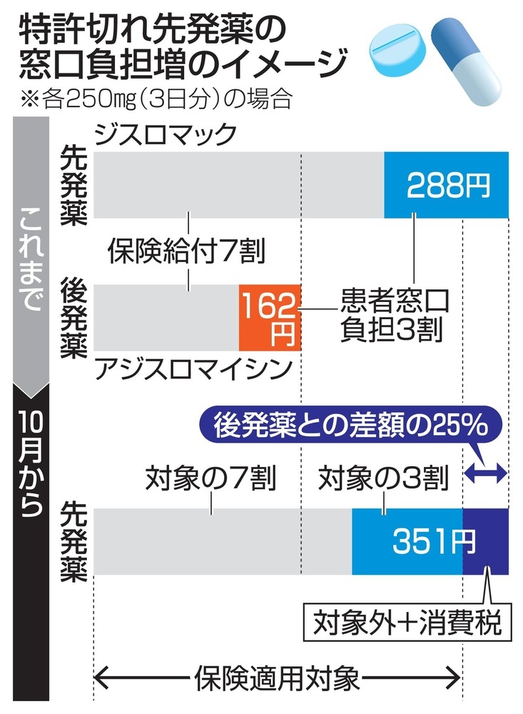 特許切れ薬、10月から負担増 ジェネリック医薬品利用促す(共同 特許切れ薬、10月から負担増 ジェネリック医薬品利用促す(共同