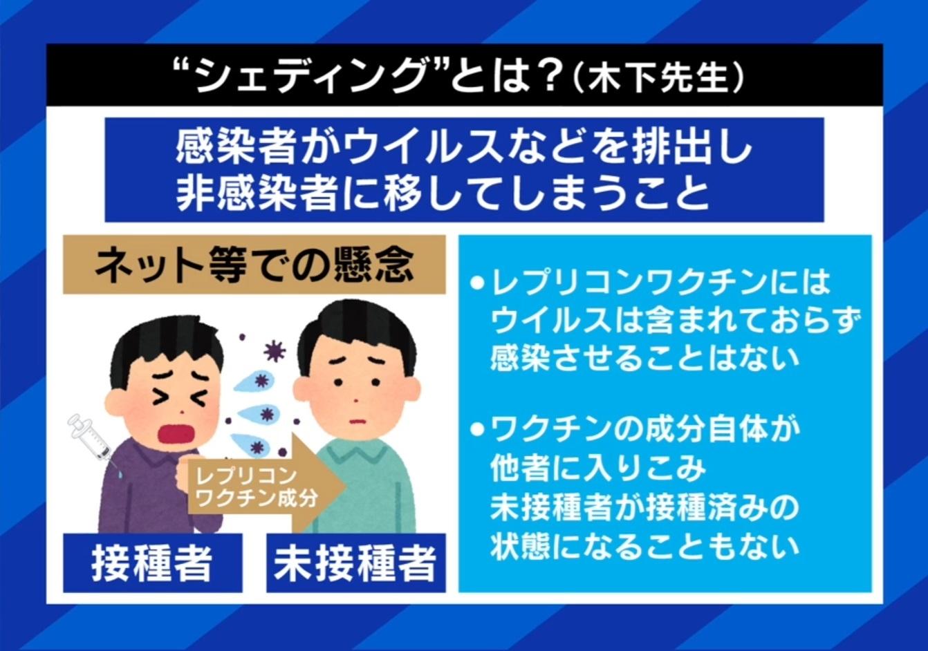 レプリコンワクチン」不安の声がネットで拡散、入店拒否も…“シェディング”ってナニ？医師「心配には及ばない。科学的データもない」（ABEMA  TIMES） - Yahoo!ニュース