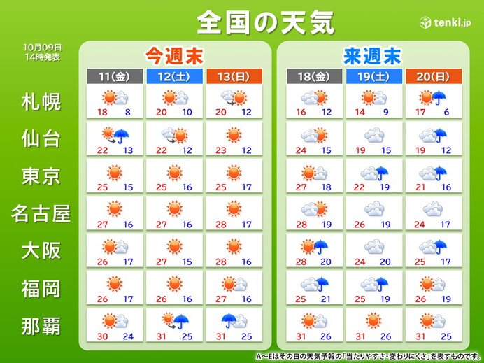 3連休は全国的に晴れて行楽日和　一日の寒暖差大　来週末は再び冷たい雨の可能性（tenki.jp） - Yahoo!ニュース