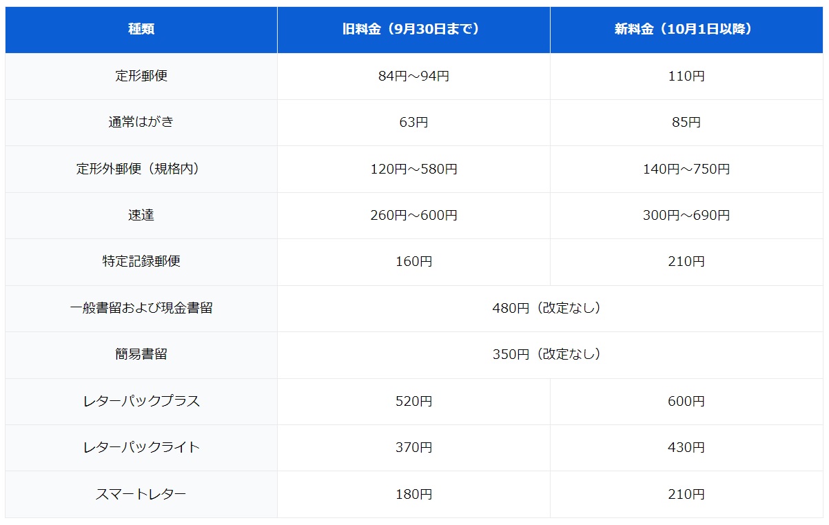 10月から郵便の料金が変わったと聞きました。84円切手を貼ってポストに入れてしまった場合はどうなるのでしょうか？（ファイナンシャルフィールド） -  Yahoo!ニュース