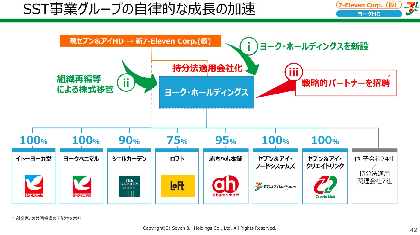 セブン&アイHD、スーパー事業等を中間持株会社「ヨークHD」へグループ構造再編、セブンイレブンに専念し、社名も「セブン-イレブン・コーポレーション」に（食品産業新聞社ニュースWEB）  - Yahoo!ニュース