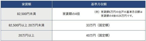 引っ越しを考え中ですが、「UR物件」は家賃が安いんですか？ 都内の物件は「10万円以上」するようなので、普通の部屋と変わらないように感じます…（ファイナンシャルフィールド）  - Yahoo!ニュース