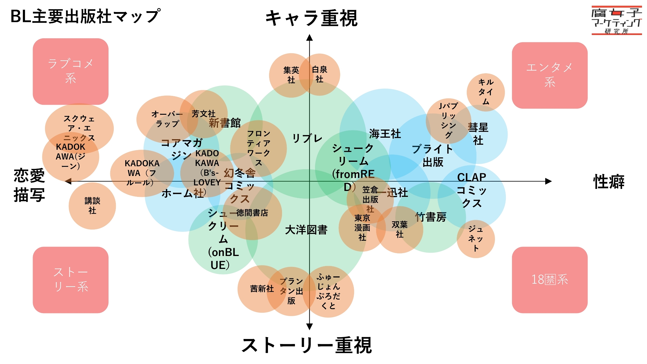 ヒット作多数の「商業BL作品」出版社ごとの特徴は？識者が解説する人気出版社の業界地図（リアルサウンド） - Yahoo!ニュース