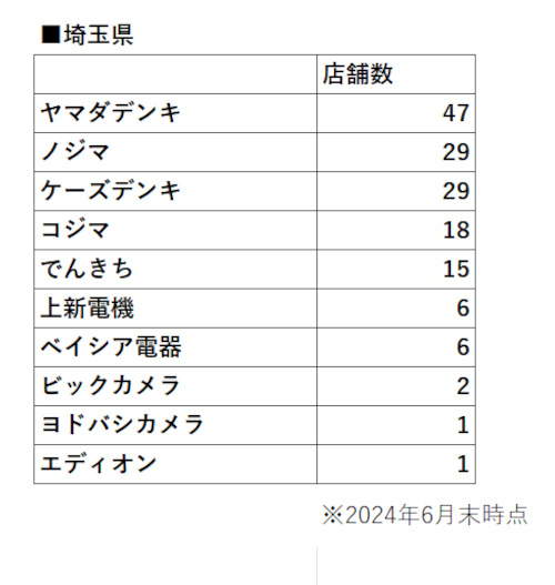 ケーズデンキ・ビックカメラ・ジョーシン・ヤマダ・ノジマ・デンキチ……所沢は埼玉県随一の家電量販店激戦区に（BCN） - Yahoo!ニュース