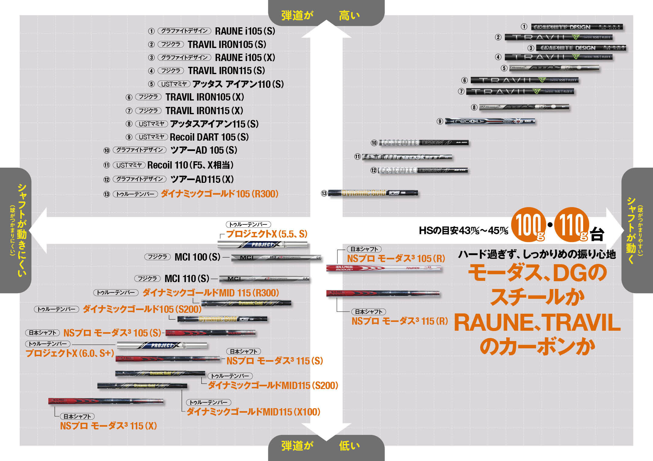 アイアンのシャフト選びを徹底解説！ あなたに合うのはダイナミックゴールド? モーダス? それともカーボン? 【後編】（みんなのゴルフダイジェスト） -  Yahoo!ニュース